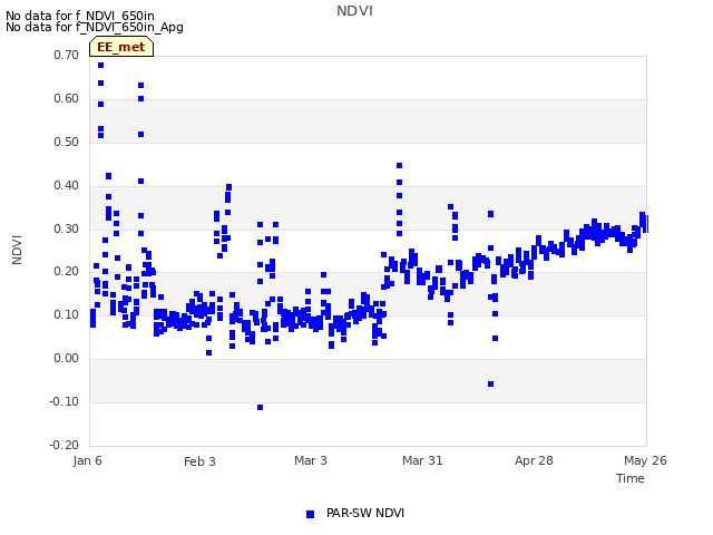 plot of NDVI