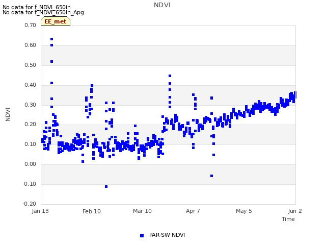 plot of NDVI