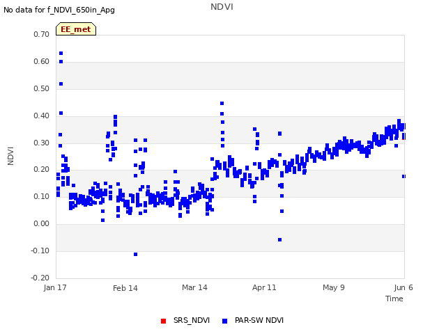 plot of NDVI