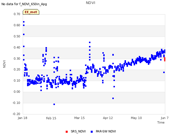 plot of NDVI