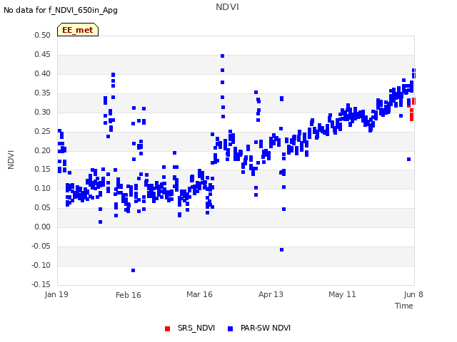 plot of NDVI