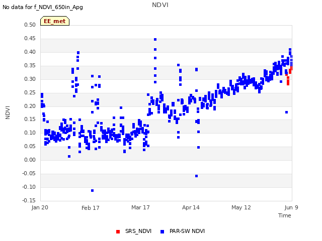 plot of NDVI