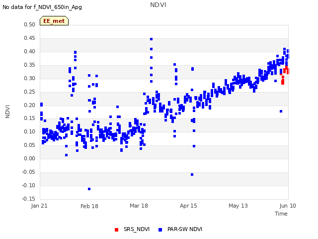 plot of NDVI