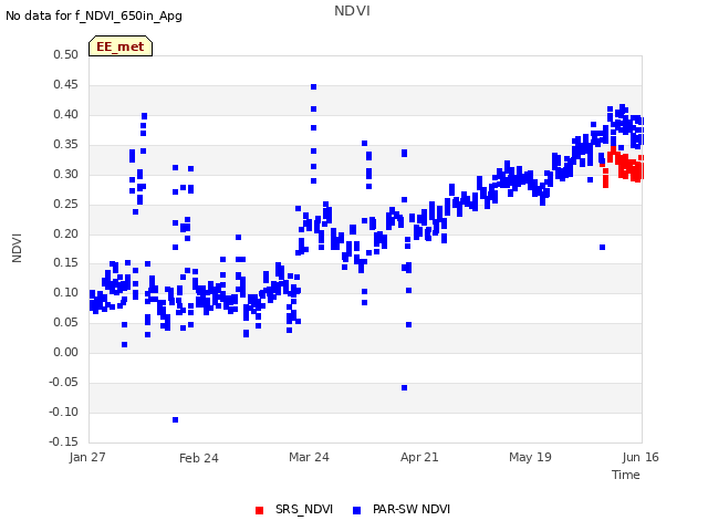 plot of NDVI