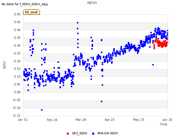 plot of NDVI