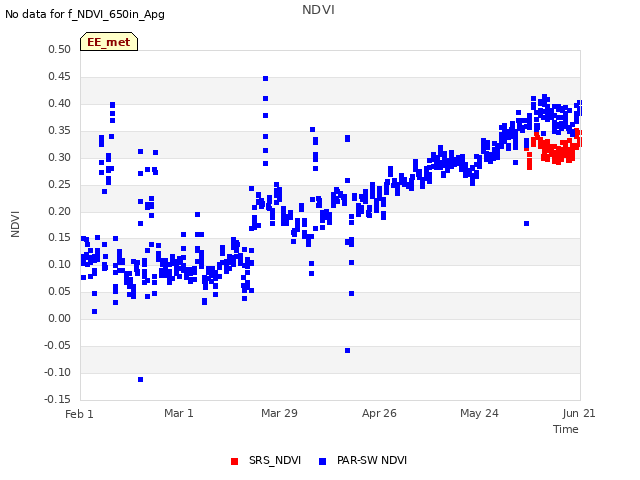 plot of NDVI