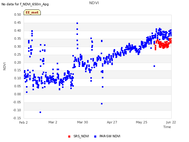 plot of NDVI