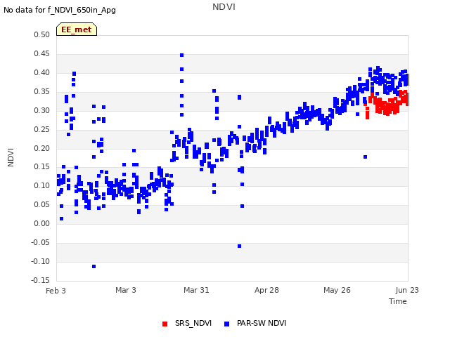 plot of NDVI