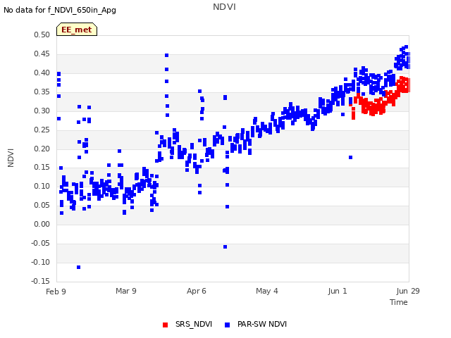 plot of NDVI