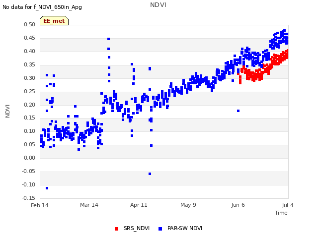 plot of NDVI