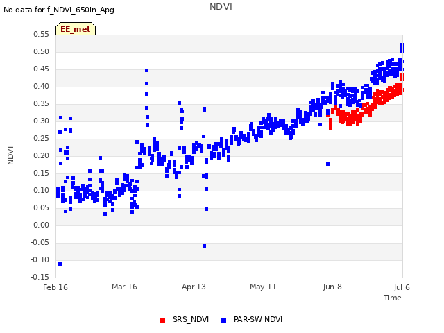 plot of NDVI