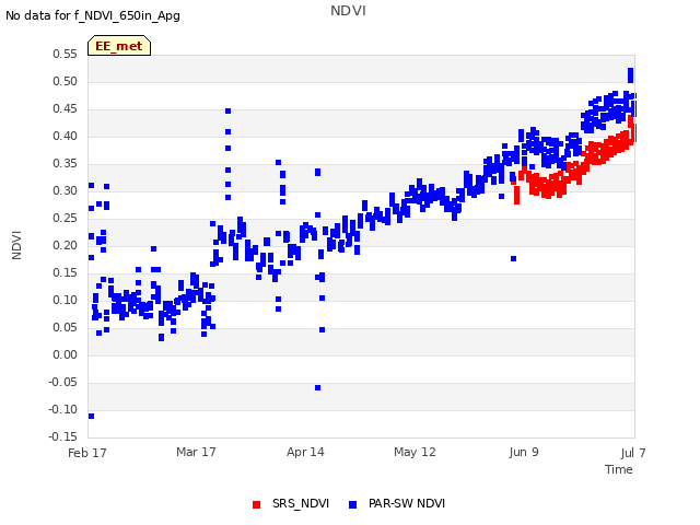 plot of NDVI