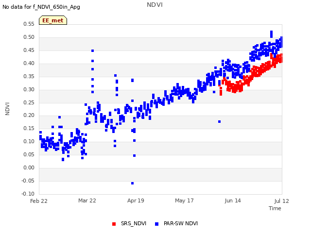 plot of NDVI