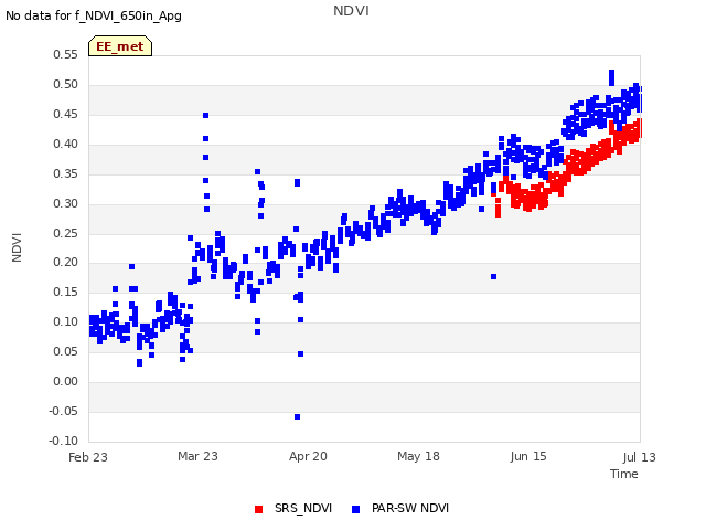 plot of NDVI