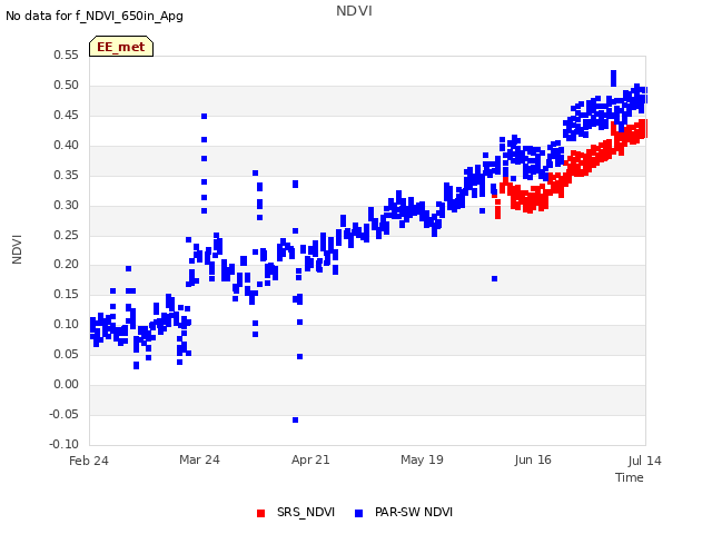 plot of NDVI