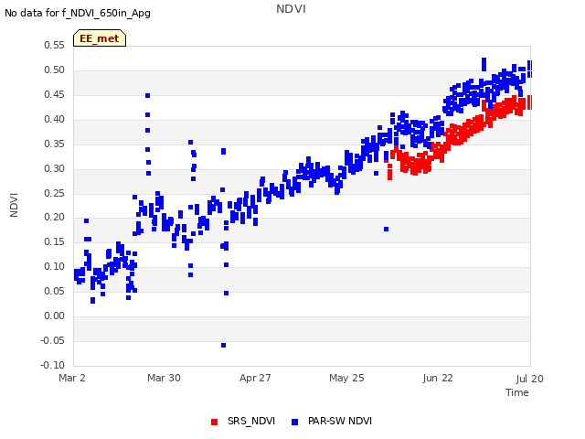 plot of NDVI