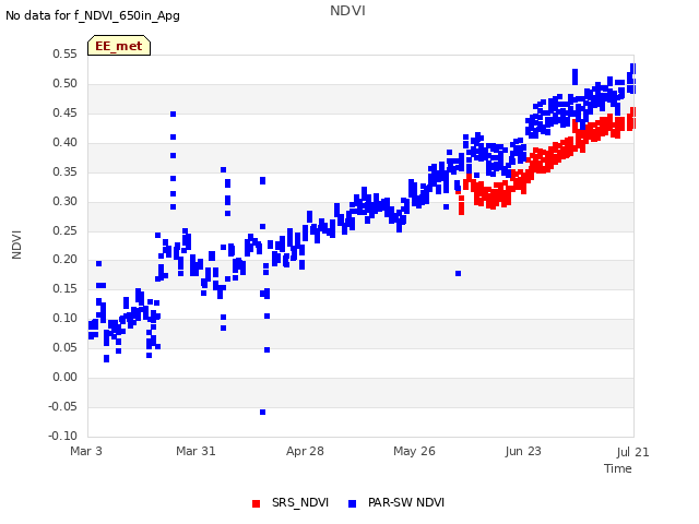 plot of NDVI