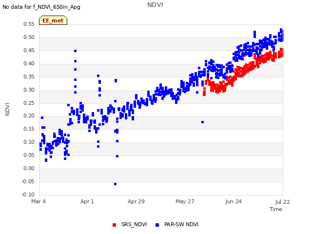 plot of NDVI