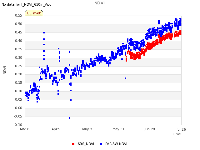 plot of NDVI