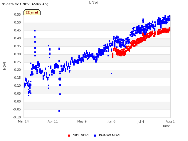 plot of NDVI