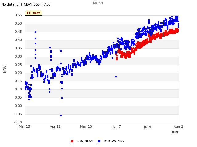 plot of NDVI