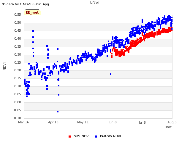 plot of NDVI