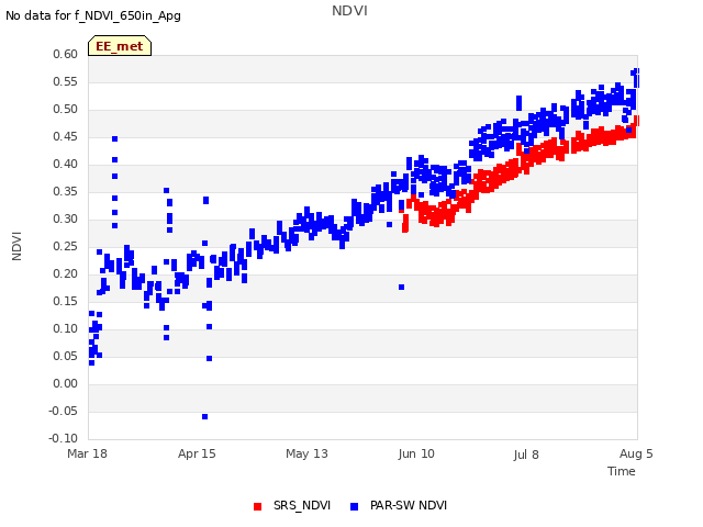 plot of NDVI