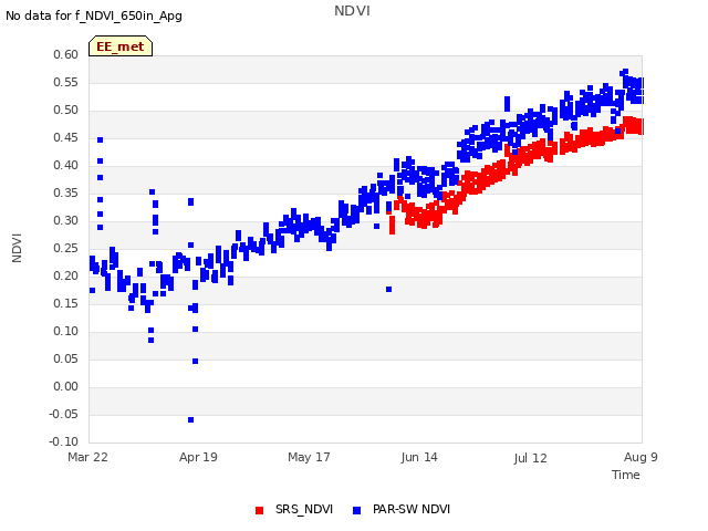 plot of NDVI