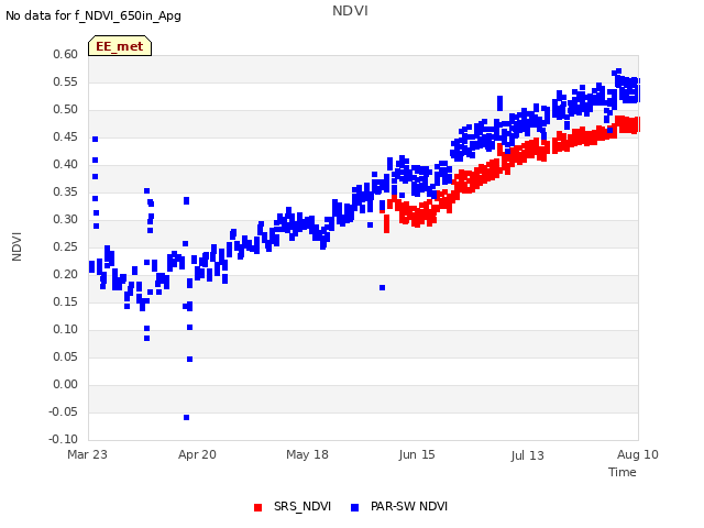 plot of NDVI