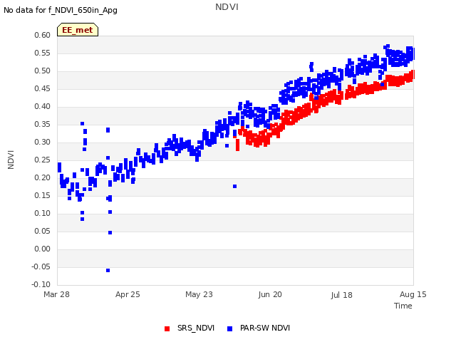 plot of NDVI