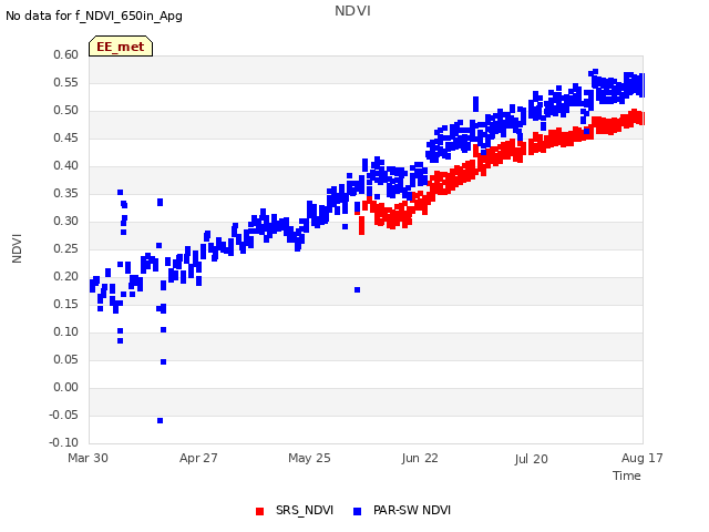 plot of NDVI