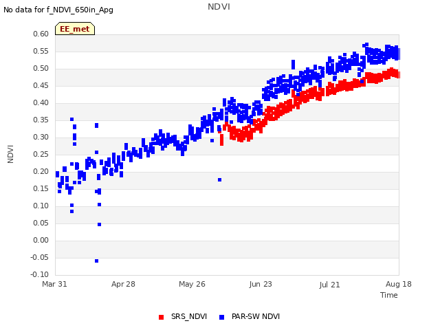 plot of NDVI