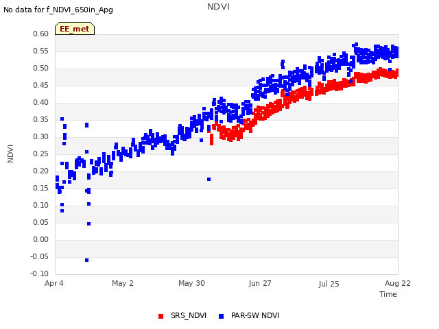 plot of NDVI