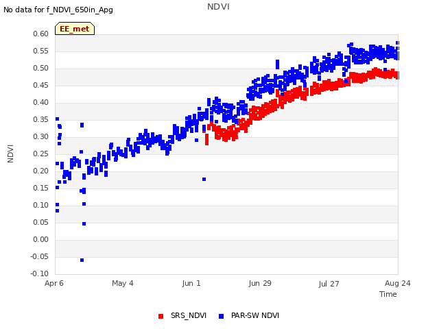 plot of NDVI