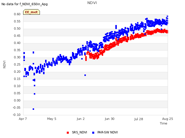 plot of NDVI