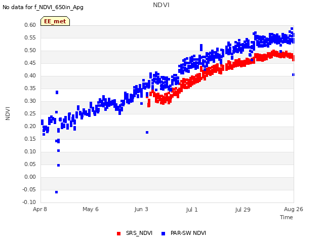 plot of NDVI