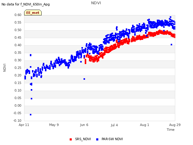 plot of NDVI