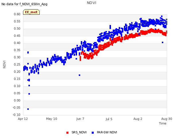 plot of NDVI