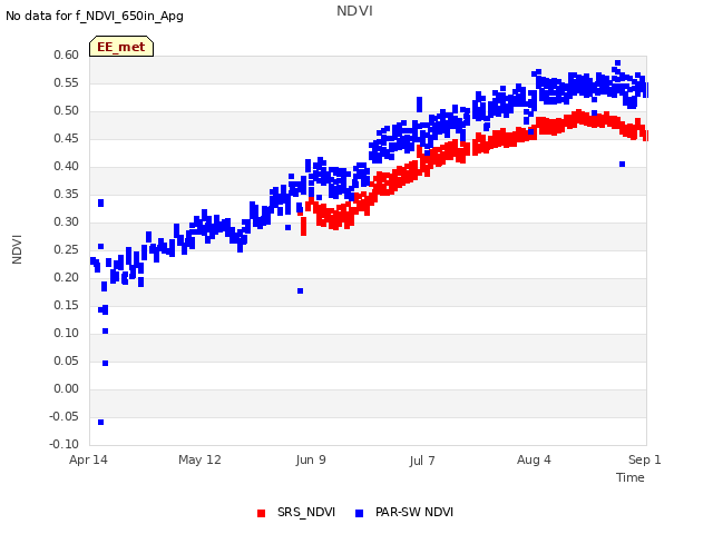 plot of NDVI