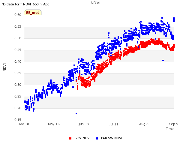 plot of NDVI