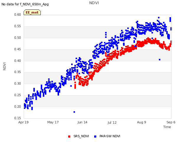 plot of NDVI