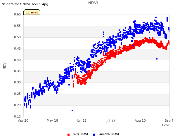 plot of NDVI