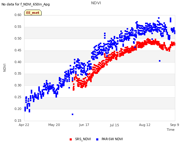 plot of NDVI