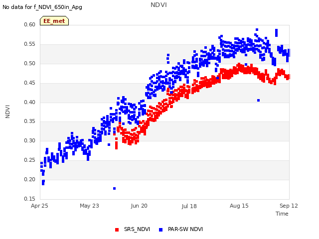 plot of NDVI