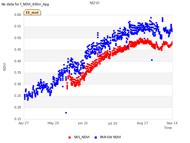 plot of NDVI