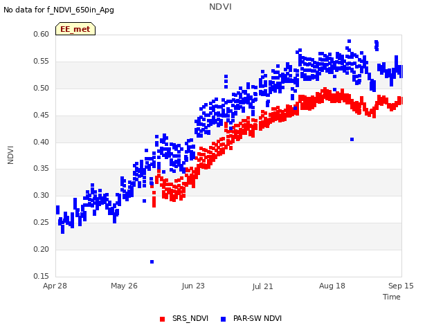 plot of NDVI