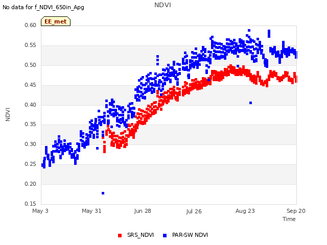 plot of NDVI