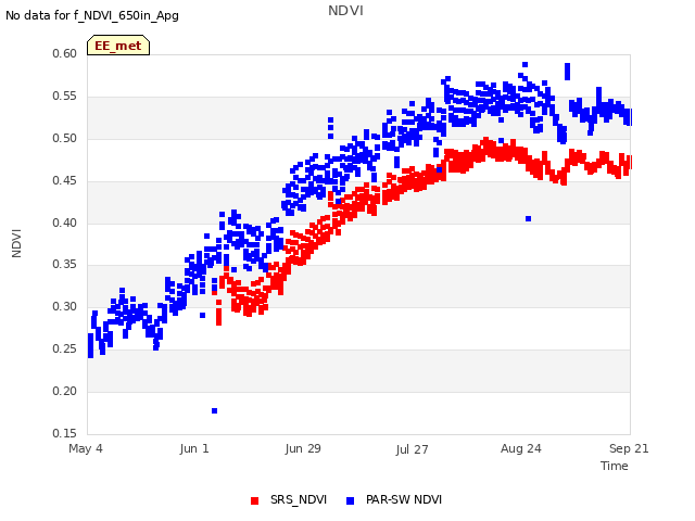 plot of NDVI