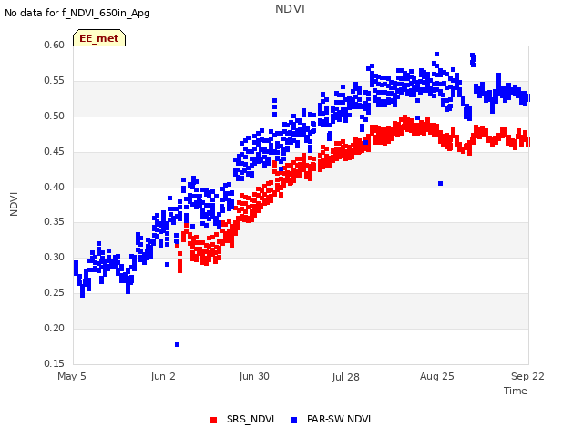 plot of NDVI