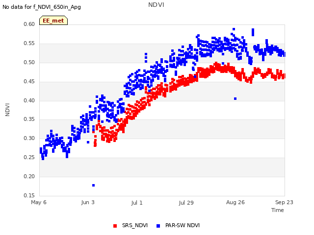 plot of NDVI